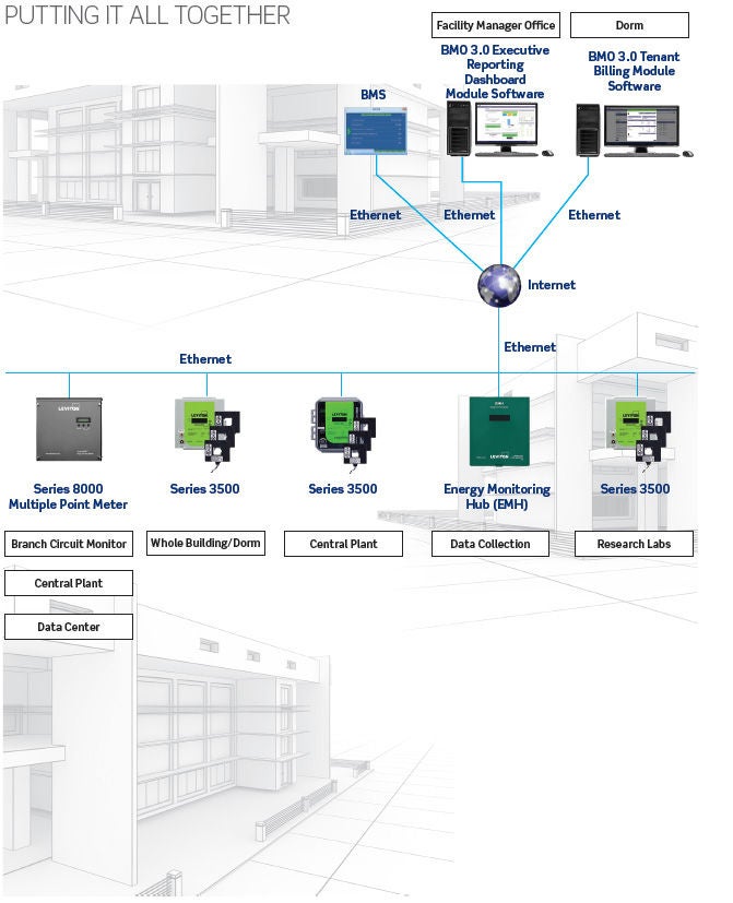 Pédagogique et professionnel campus submetering