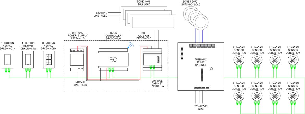 GreenMAX RDC ligne tension chambre contrôleur 70 zone Multiples-emplacement atténuation et DALI intégration plus éclairage naturel typique