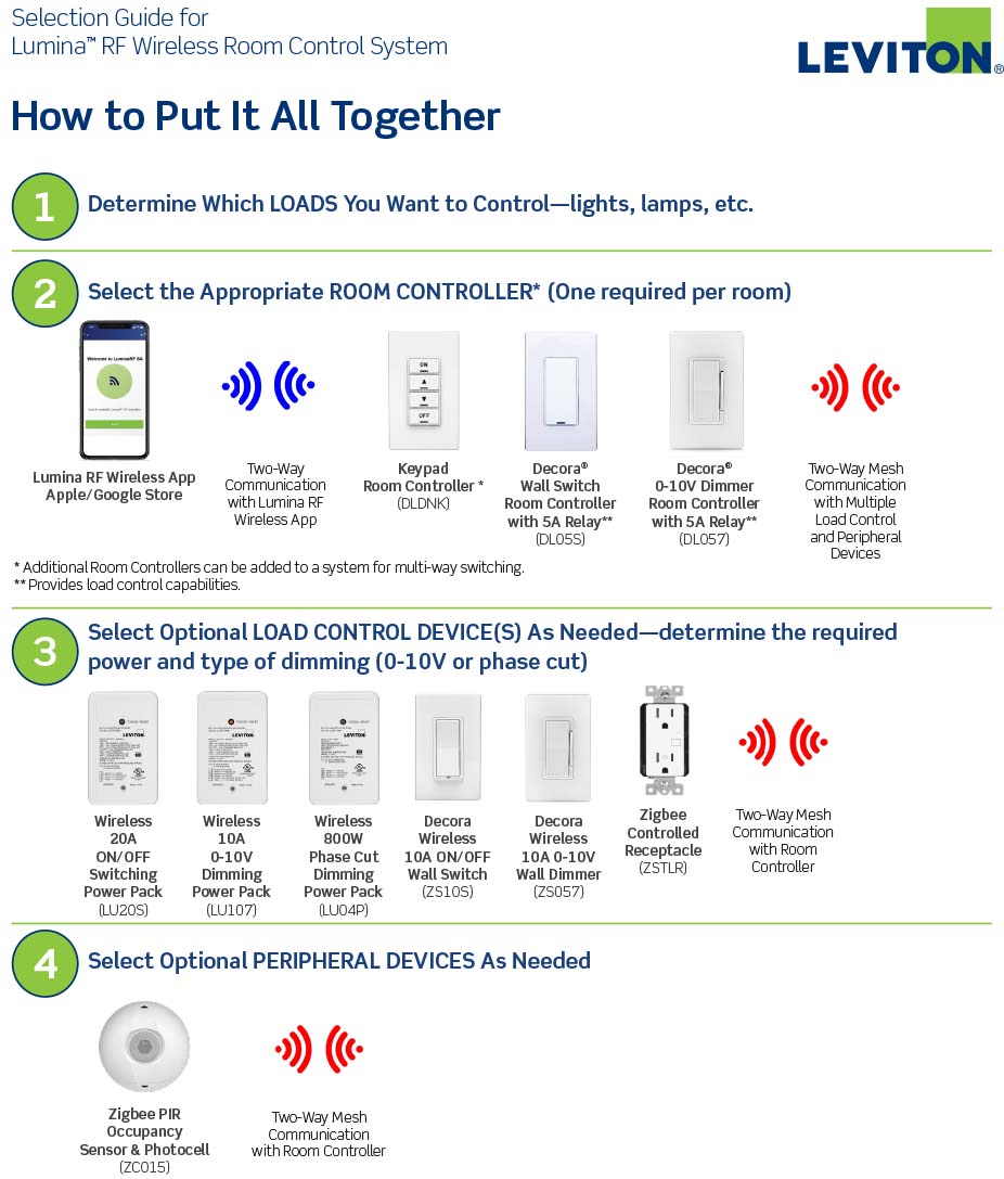 Lumina RF sélection guider
