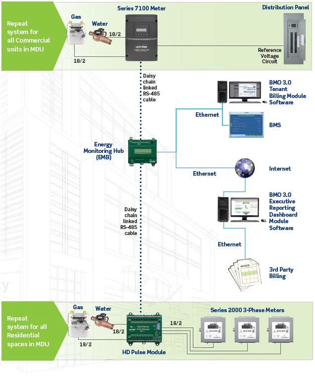 Commercial mixte utiliser bâtiment sans fil submetering