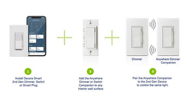 Comment la n'importe où compagnons travailler