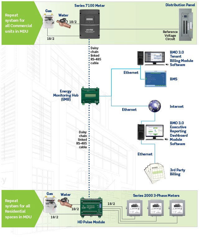 Commercial mixte utiliser bâtiment submetering